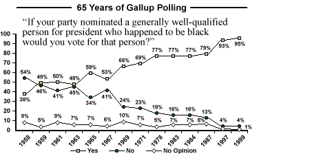 gallup qualified president vote black