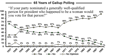 gallup qualified president vote woman