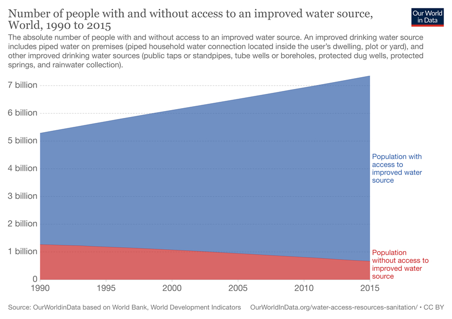 number with without access to improved water